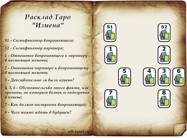 Гадание изменяет ли любимый. Расклад на измену Таро схемы. Расклад Таро на измену мужа схема. Расклад Таро изменяет ли муж. Расклад на картах Таро на измену.